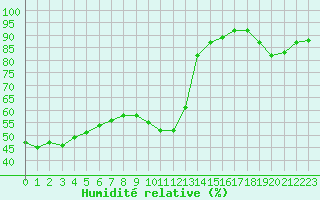 Courbe de l'humidit relative pour Lyon - Saint-Exupry (69)