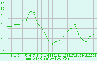 Courbe de l'humidit relative pour Perpignan (66)