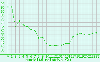 Courbe de l'humidit relative pour Cap Pertusato (2A)