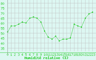 Courbe de l'humidit relative pour Lignerolles (03)