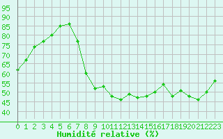Courbe de l'humidit relative pour Trappes (78)