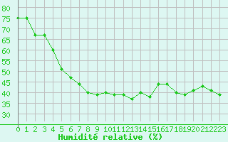 Courbe de l'humidit relative pour Saint-Vran (05)