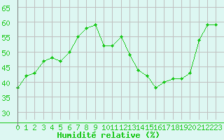 Courbe de l'humidit relative pour Lons-le-Saunier (39)