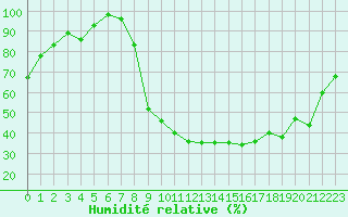 Courbe de l'humidit relative pour Paray-le-Monial - St-Yan (71)