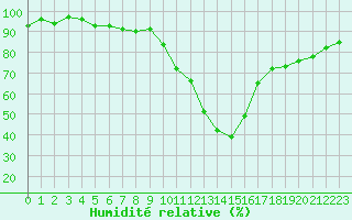 Courbe de l'humidit relative pour Grasque (13)