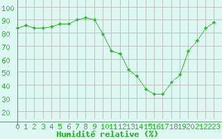 Courbe de l'humidit relative pour Recoules de Fumas (48)