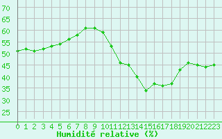 Courbe de l'humidit relative pour Montlimar (26)