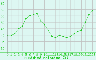 Courbe de l'humidit relative pour Saint-Vrand (69)
