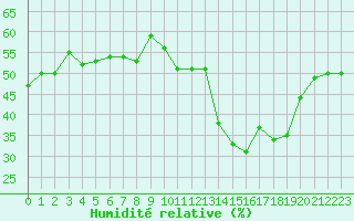Courbe de l'humidit relative pour Malbosc (07)