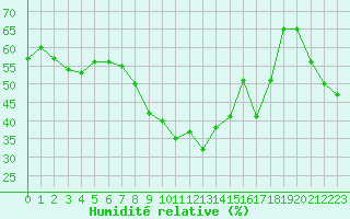 Courbe de l'humidit relative pour Sisteron (04)