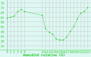 Courbe de l'humidit relative pour Vias (34)