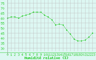 Courbe de l'humidit relative pour Cabestany (66)