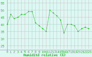 Courbe de l'humidit relative pour Solenzara - Base arienne (2B)
