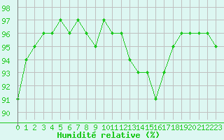 Courbe de l'humidit relative pour Sandillon (45)