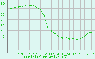 Courbe de l'humidit relative pour Saint-Philbert-sur-Risle (27)