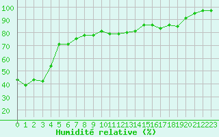 Courbe de l'humidit relative pour Mende - Chabrits (48)