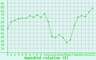 Courbe de l'humidit relative pour Bourg-Saint-Maurice (73)