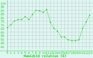Courbe de l'humidit relative pour Ble / Mulhouse (68)