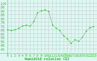 Courbe de l'humidit relative pour Woluwe-Saint-Pierre (Be)