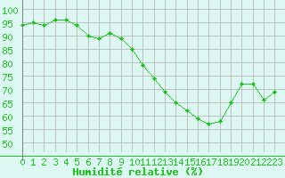 Courbe de l'humidit relative pour Saint-Martial-de-Vitaterne (17)