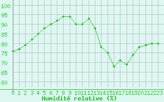Courbe de l'humidit relative pour Muirancourt (60)