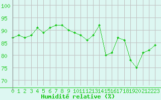 Courbe de l'humidit relative pour Rmering-ls-Puttelange (57)