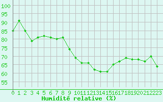 Courbe de l'humidit relative pour Le Luc - Cannet des Maures (83)