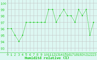 Courbe de l'humidit relative pour Lamballe (22)