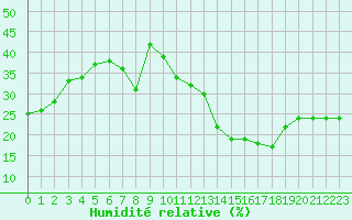 Courbe de l'humidit relative pour Jan (Esp)