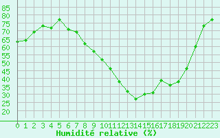 Courbe de l'humidit relative pour Rochegude (26)