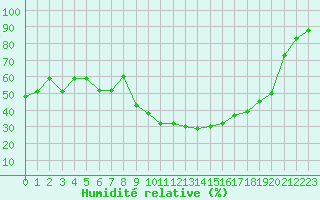 Courbe de l'humidit relative pour Saint-Maximin-la-Sainte-Baume (83)