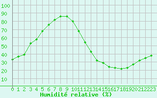 Courbe de l'humidit relative pour Ciudad Real (Esp)