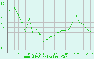 Courbe de l'humidit relative pour Nice (06)