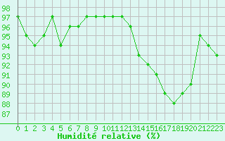 Courbe de l'humidit relative pour Courcouronnes (91)