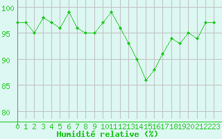 Courbe de l'humidit relative pour Forceville (80)