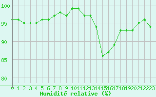 Courbe de l'humidit relative pour Lamballe (22)