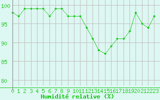 Courbe de l'humidit relative pour Herhet (Be)