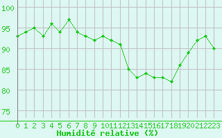 Courbe de l'humidit relative pour Nonaville (16)