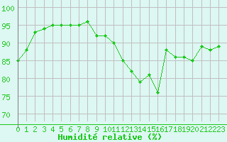 Courbe de l'humidit relative pour Nostang (56)