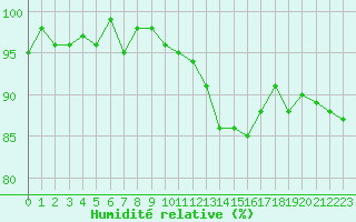 Courbe de l'humidit relative pour Brigueuil (16)