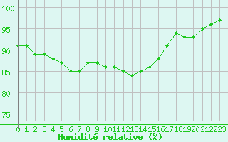 Courbe de l'humidit relative pour La Roche-sur-Yon (85)