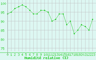 Courbe de l'humidit relative pour Cap Gris-Nez (62)