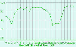 Courbe de l'humidit relative pour Cherbourg (50)