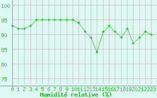 Courbe de l'humidit relative pour Grimentz (Sw)