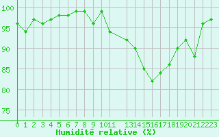 Courbe de l'humidit relative pour Pertuis - Le Farigoulier (84)