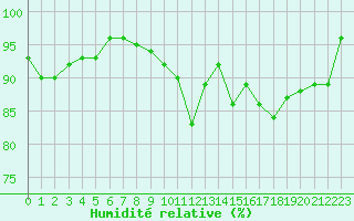 Courbe de l'humidit relative pour Luxeuil (70)