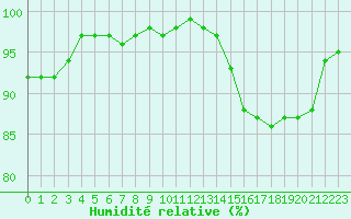 Courbe de l'humidit relative pour Niort (79)