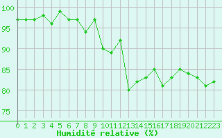 Courbe de l'humidit relative pour Saint-Igneuc (22)
