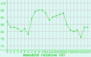Courbe de l'humidit relative pour Crest (26)