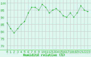 Courbe de l'humidit relative pour Le Mesnil-Esnard (76)